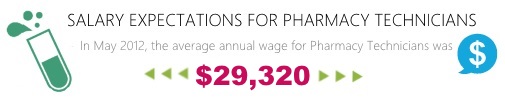 Pharmacy Technician Salary